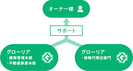 トータルサポートで安心